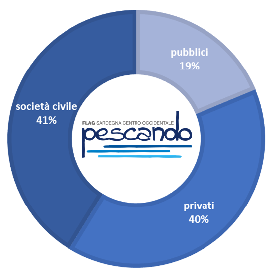 FLAG composizione soci